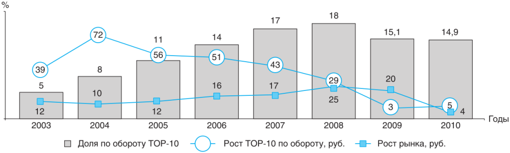 Рост аптечного рынка и концентрация ТОП-10 аптечных сетей 2003–2010 гг.