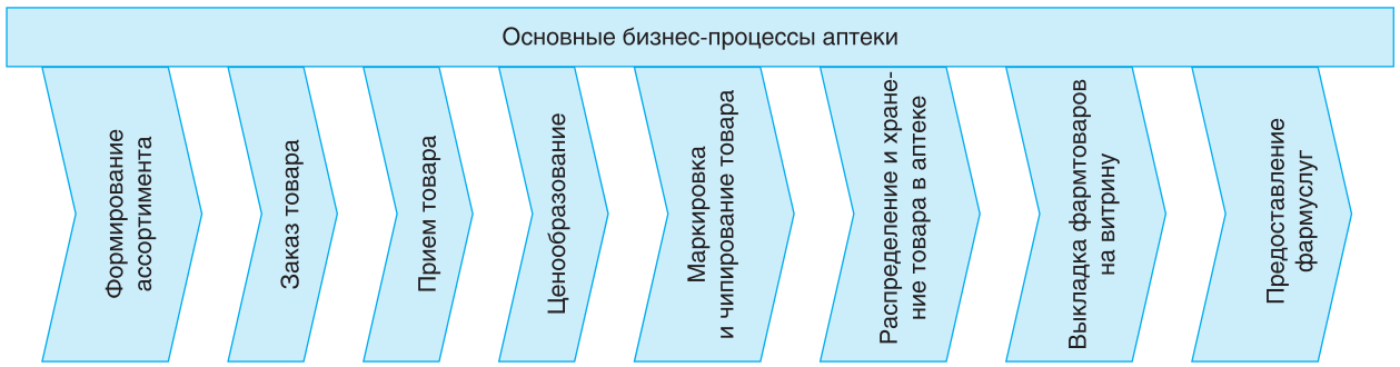 Основные процессы организации. Карта процессов аптечной организации. Модель бизнес процесса аптеки. Схема бизнес-процессов аптеки. Бизнес процессы в аптечной сети.