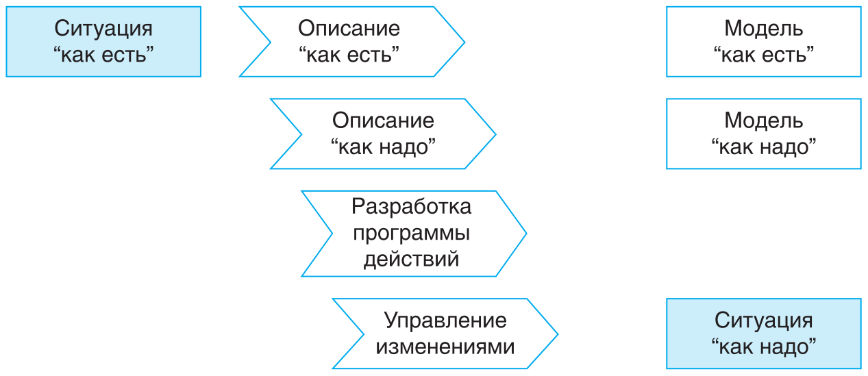 Модель надо