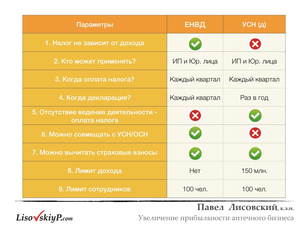 Налог ком. Рентабельность в УСН как считать. Налог по доходности сколько  и как снимают.