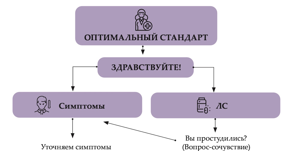 Стандарт ст 85. Стандарты обслуживания в аптеке схема. Схема обслуживания сети. Ст стандарт. 11 Стандарты обслуживания посетителей в аптеке.